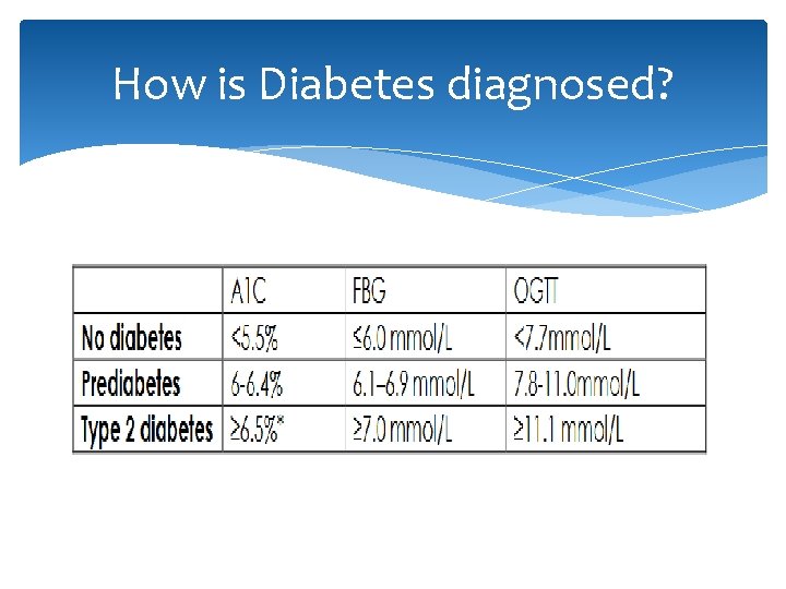 How is Diabetes diagnosed? 