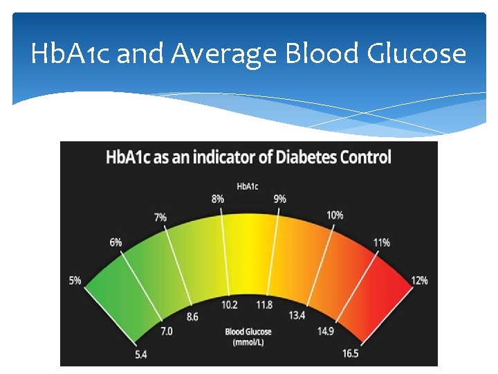 Hb. A 1 c and Average Blood Glucose 