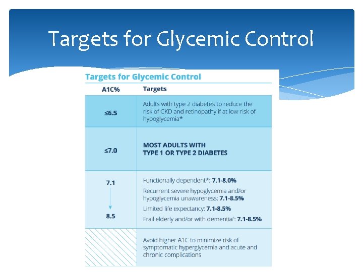 Targets for Glycemic Control 