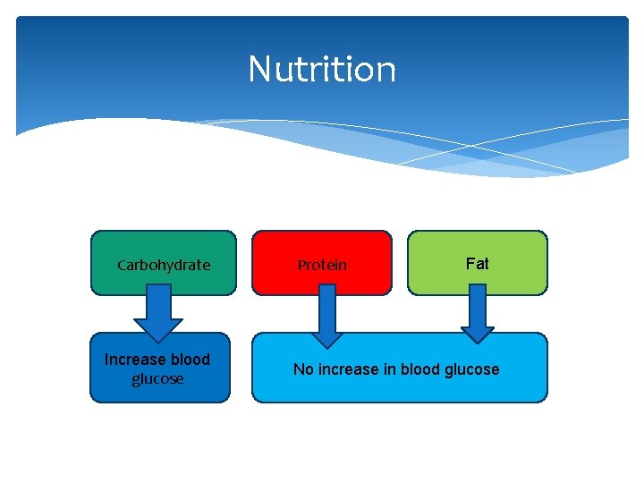 Nutrition Carbohydrate Increase blood glucose Protein Fat No increase in blood glucose 