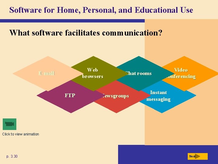 Software for Home, Personal, and Educational Use What software facilitates communication? Web browsers E-mail