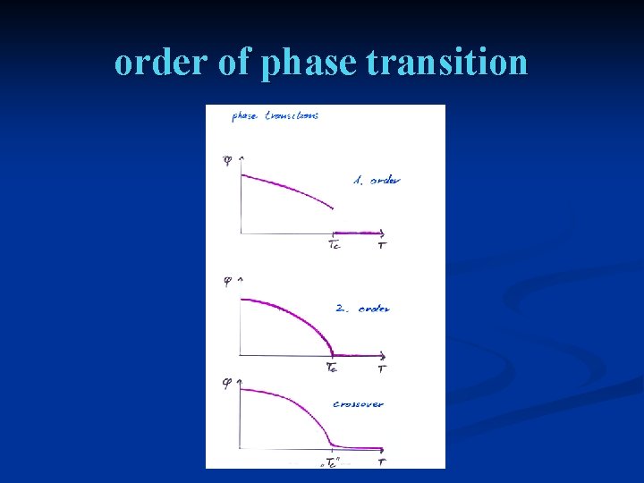 order of phase transition 