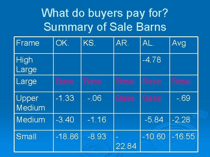 What do buyers pay for? Summary of Sale Barns Frame High Large OK. KS.