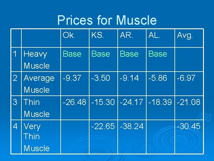 Prices for Muscle 1 Heavy Muscle 2 Average Muscle 3 Thin Muscle 4 Very