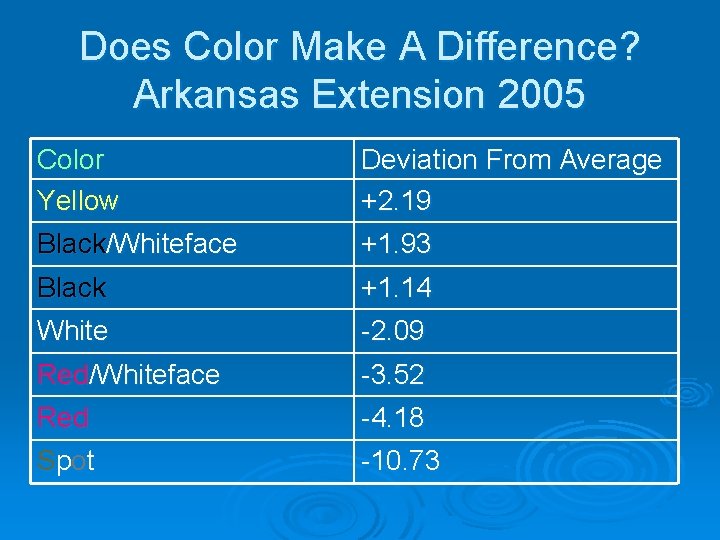 Does Color Make A Difference? Arkansas Extension 2005 Color Yellow Deviation From Average +2.