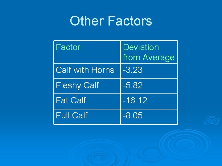 Other Factors Factor Deviation from Average Calf with Horns -3. 23 Fleshy Calf -5.