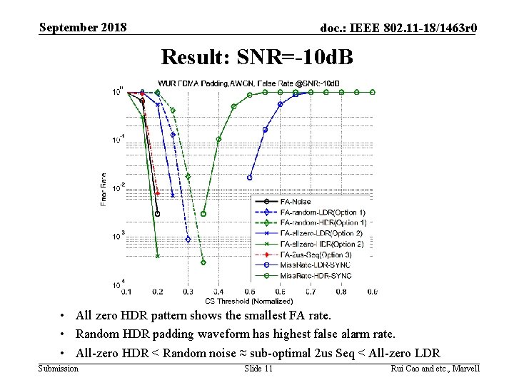 September 2018 doc. : IEEE 802. 11 -18/1463 r 0 Result: SNR=-10 d. B