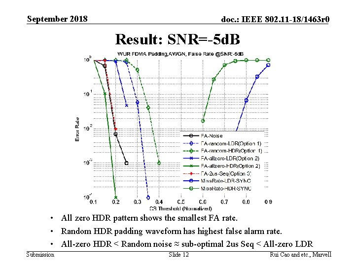 September 2018 doc. : IEEE 802. 11 -18/1463 r 0 Result: SNR=-5 d. B