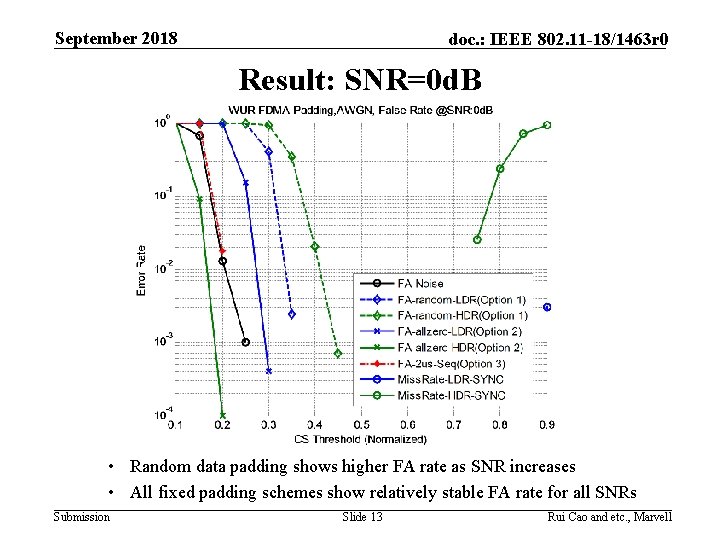 September 2018 doc. : IEEE 802. 11 -18/1463 r 0 Result: SNR=0 d. B