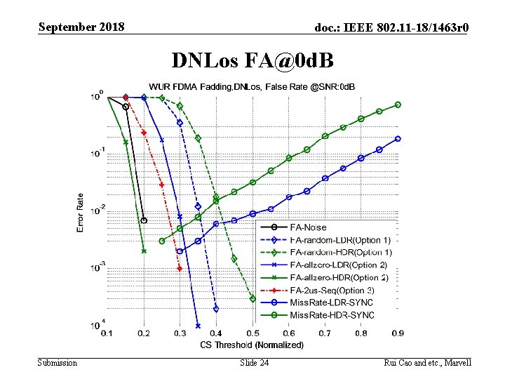 September 2018 doc. : IEEE 802. 11 -18/1463 r 0 DNLos FA@0 d. B