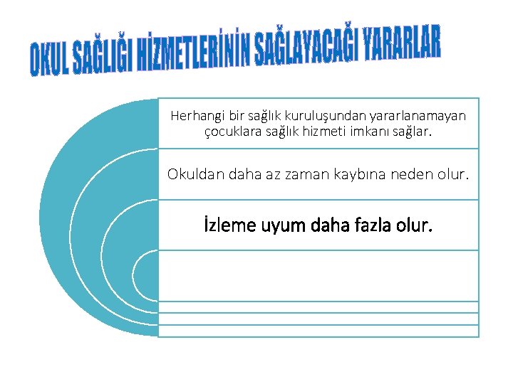 Herhangi bir sağlık kuruluşundan yararlanamayan çocuklara sağlık hizmeti imkanı sağlar. Okuldan daha az zaman