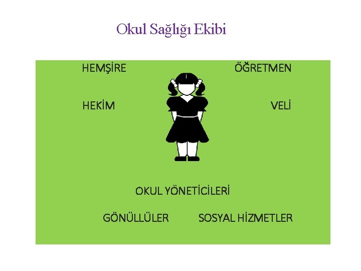 Okul Sağlığı Ekibi HEMŞİRE ÖĞRETMEN HEKİM VELİ OKUL YÖNETİCİLERİ GÖNÜLLÜLER SOSYAL HİZMETLER 