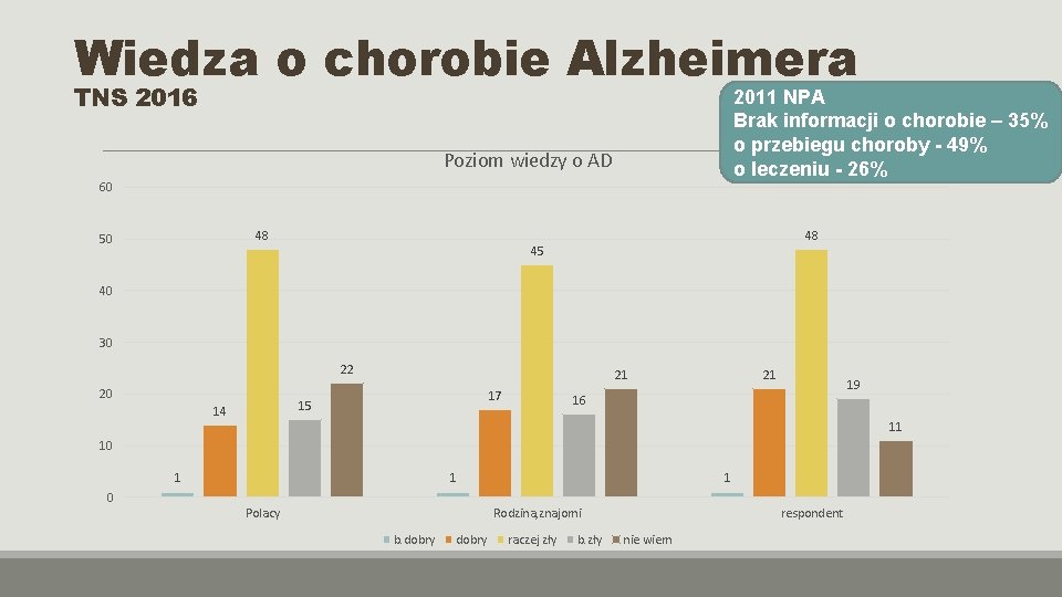 Wiedza o chorobie Alzheimera TNS 2016 2011 NPA Brak informacji o chorobie – 35%