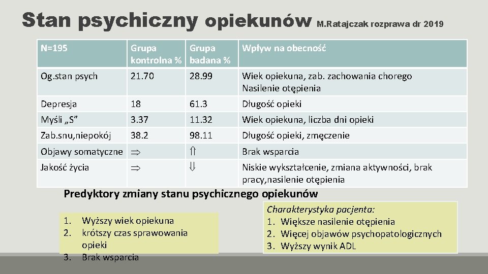 Stan psychiczny opiekunów M. Ratajczak rozprawa dr 2019 N=195 Grupa kontrolna % badana %