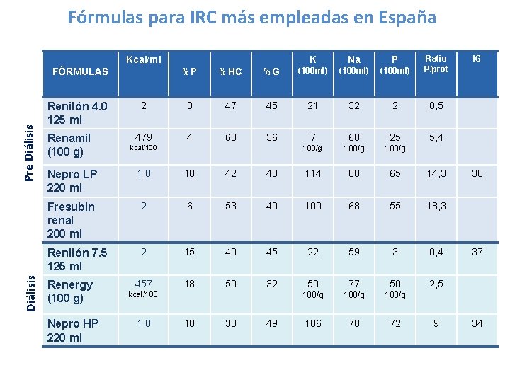 Fórmulas para IRC más empleadas en España %P %HC %G (100 ml) Ratio P/prot