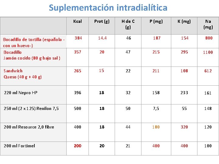 Suplementación intradialítica Kcal Prot (g) H de C (g) P (mg) K (mg) Na
