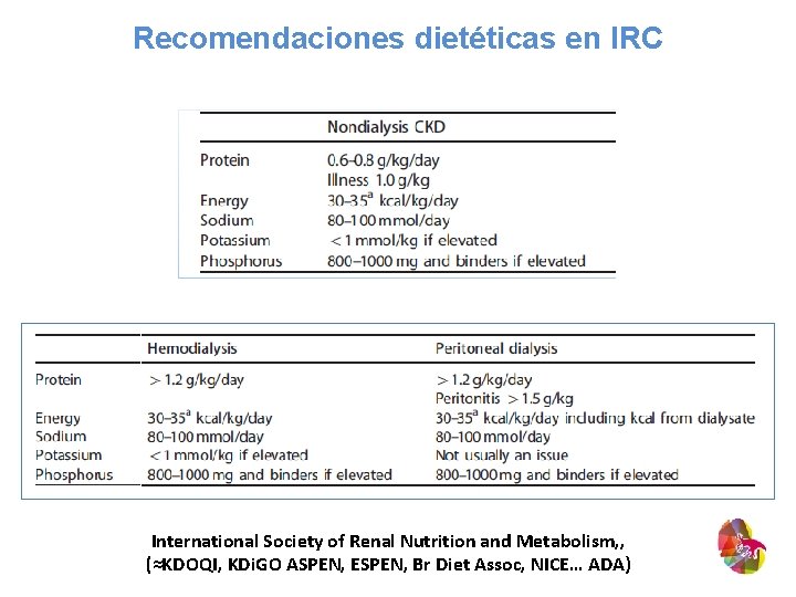 Recomendaciones dietéticas en IRC International Society of Renal Nutrition and Metabolism, , (≈KDOQI, KDi.