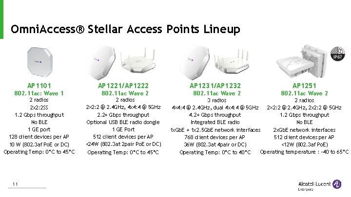 Omni. Access® Stellar Access Points Lineup AP 1101 802. 11 ac: Wave 1 2