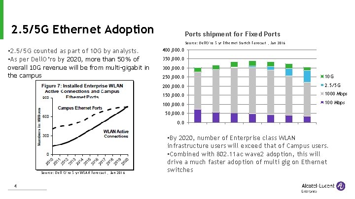 2. 5/5 G Ethernet Adoption Ports shipment for Fixed Ports Source: Dell. O’ro 5
