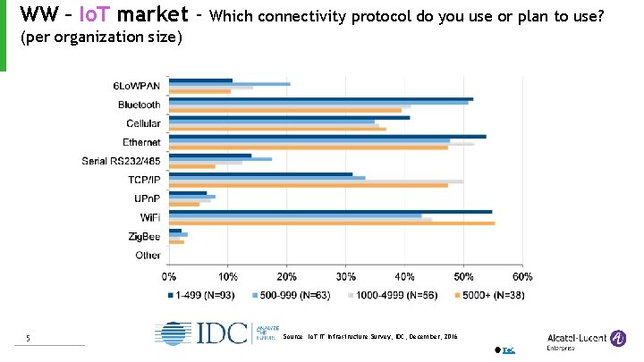 WW – Io. T market - Which connectivity protocol do you use or plan