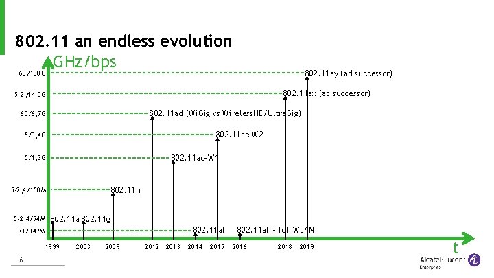 802. 11 an endless evolution GHz/bps 802. 11 ay (ad successor) 60/100 G 802.