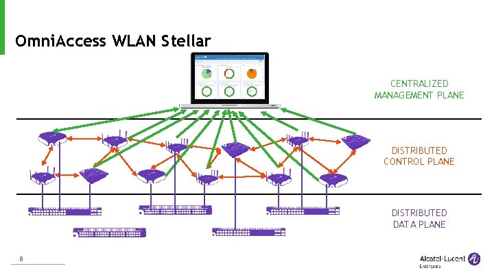 Omni. Access WLAN Stellar CENTRALIZED MANAGEMENT PLANE DISTRIBUTED CONTROL PLANE DISTRIBUTED DATA PLANE 8