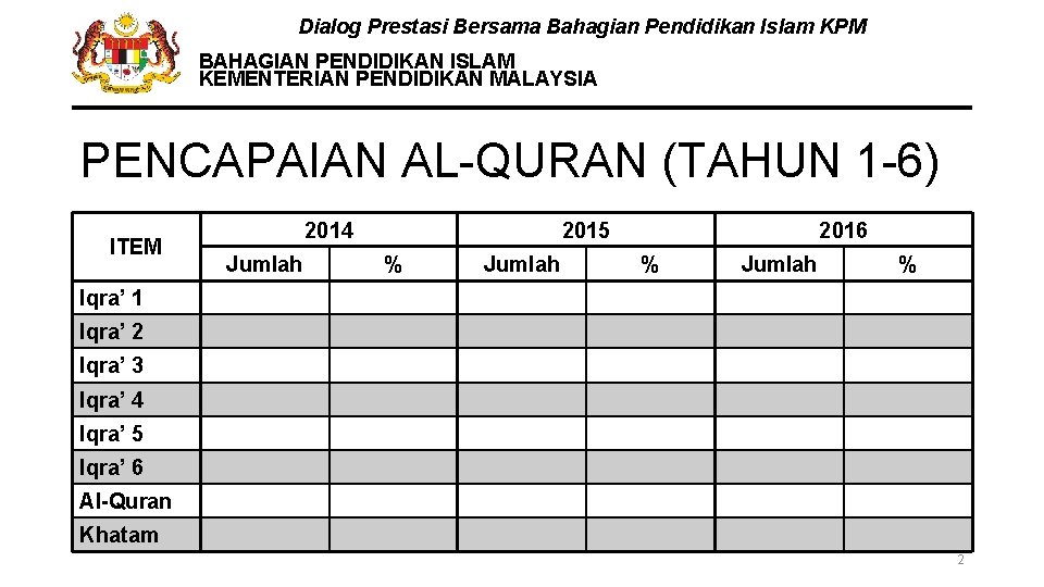 Dialog Prestasi Bersama Bahagian Pendidikan Islam KPM BAHAGIAN PENDIDIKAN ISLAM KEMENTERIAN PENDIDIKAN MALAYSIA PENCAPAIAN