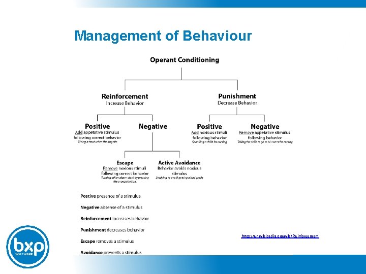 Management of Behaviour https: //en. wikipedia. org/wiki/Reinforcement 