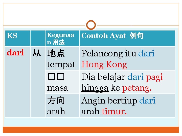KS dari Kegunaa n 用法 从 地点 tempat �� masa 方向 arah Contoh Ayat