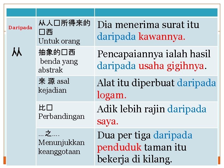 Daripada 从 从人�所得来的 �西 Untuk orang Dia menerima surat itu daripada kawannya. 抽象的�西 benda