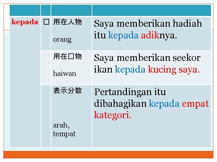 kepada � 用在人物 orang 用在�物 haiwan 表示分数 arah, tempat Saya memberikan hadiah itu kepada