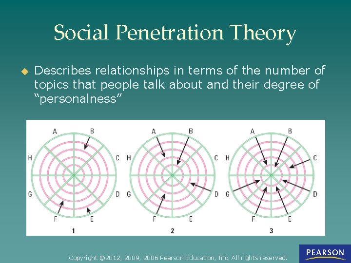 Social Penetration Theory u Describes relationships in terms of the number of topics that