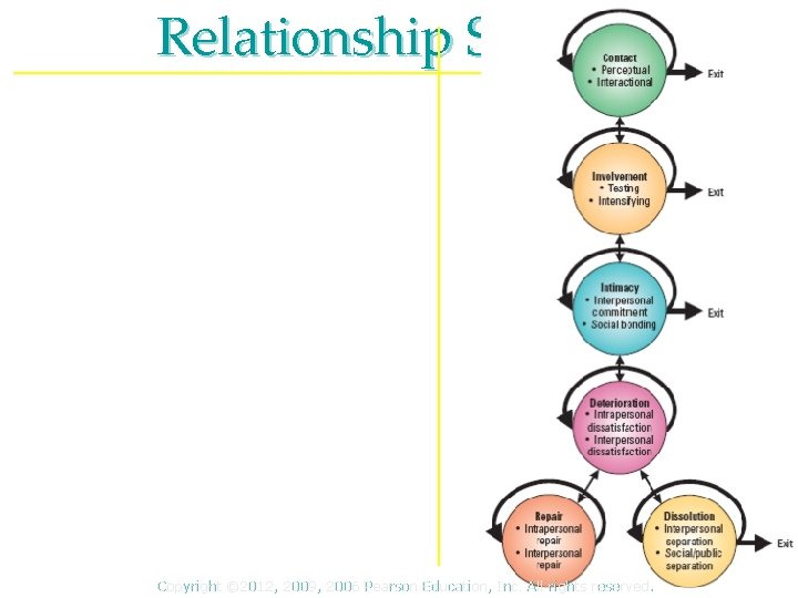 Relationship Stages Copyright © 2012, 2009, 2006 Pearson Education, Inc. All rights reserved. 