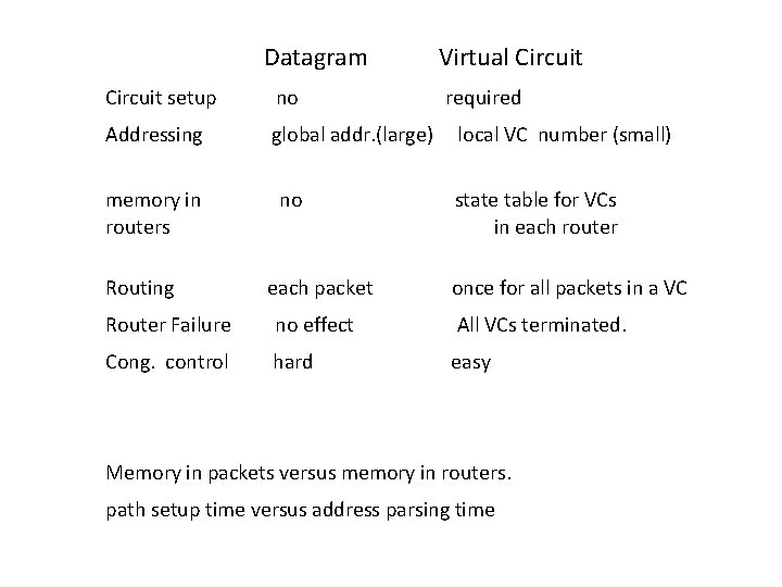 Datagram Circuit setup no Addressing global addr. (large) memory in routers Routing no each