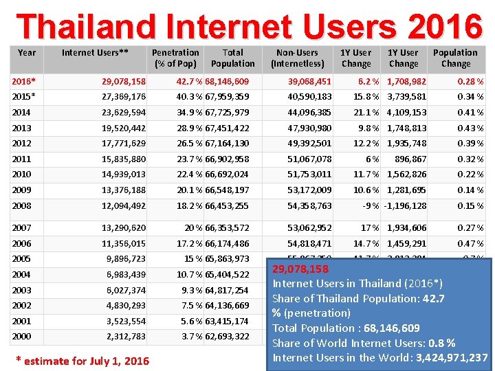 Thailand Internet Users 2016 Year Internet Users** Penetration (% of Pop) Total Population Non-Users