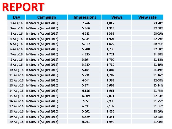 REPORT Day Campaign Impressions View rate 1 -Aug-16 In-Stream (August 2016) 7, 746 1,