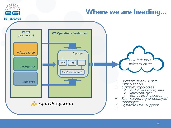 Where we are heading. . . Portal (main service) VM Operations Dashboard v. Appliance