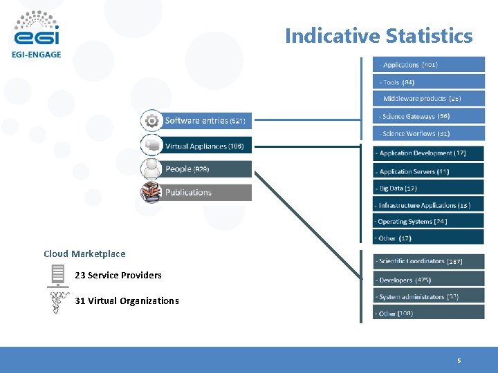 Indicative Statistics Cloud Marketplace 23 Service Providers 31 Virtual Organizations 5 