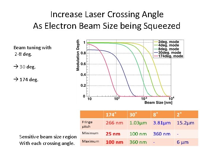 Increase Laser Crossing Angle As Electron Beam Size being Squeezed Beam tuning with 2