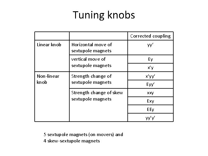 Tuning knobs Corrected coupling Linear knob Non-linear knob Horizontal move of sextupole magnets yy’