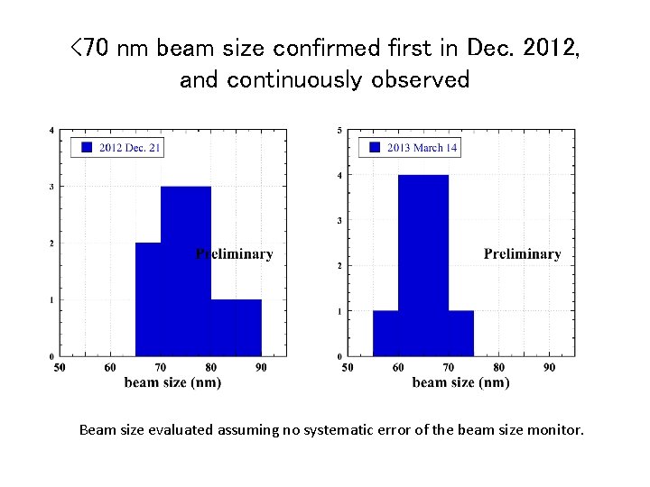 <70 nm beam size confirmed first in Dec. 2012, and continuously observed Beam size