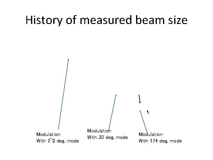 History of measured beam size Modulation With 2~8 deg. mode Modulation With 30 deg.