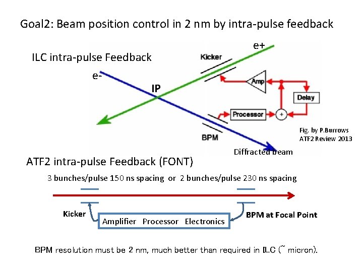 Goal 2: Beam position control in 2 nm by intra-pulse feedback ILC intra-pulse Feedback