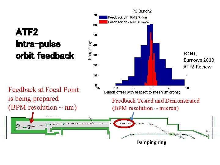 ATF 2 Intra-pulse orbit feedback Feedback at Focal Point is being prepared (BPM resolution