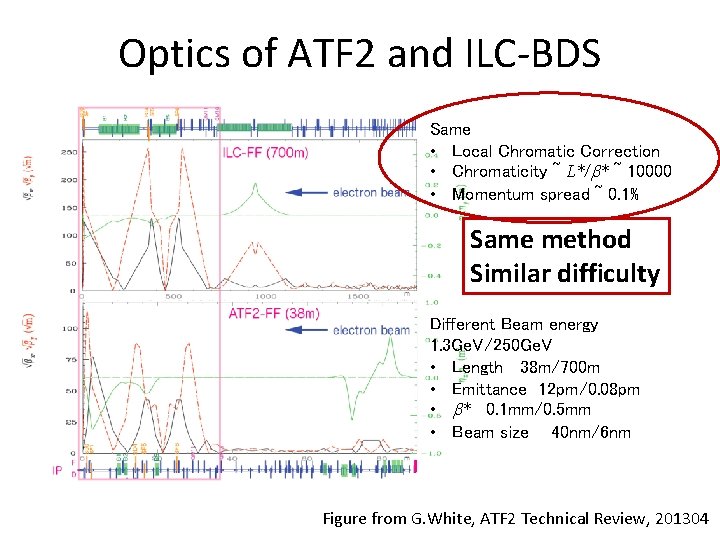 Optics of ATF 2 and ILC-BDS Same • Local Chromatic Correction • Chromaticity ~