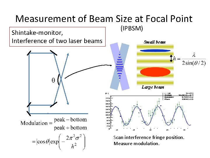 Measurement of Beam Size at Focal Point Shintake-monitor, Interference of two laser beams (IPBSM)