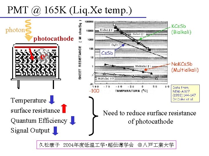 PMT @ 165 K (Liq. Xe temp. ) photon photocathode e- Temperature surface resistance