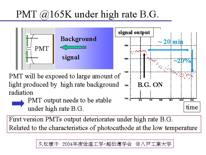 PMT @165 K under high rate B. G. Background PMT signal output ~ 20