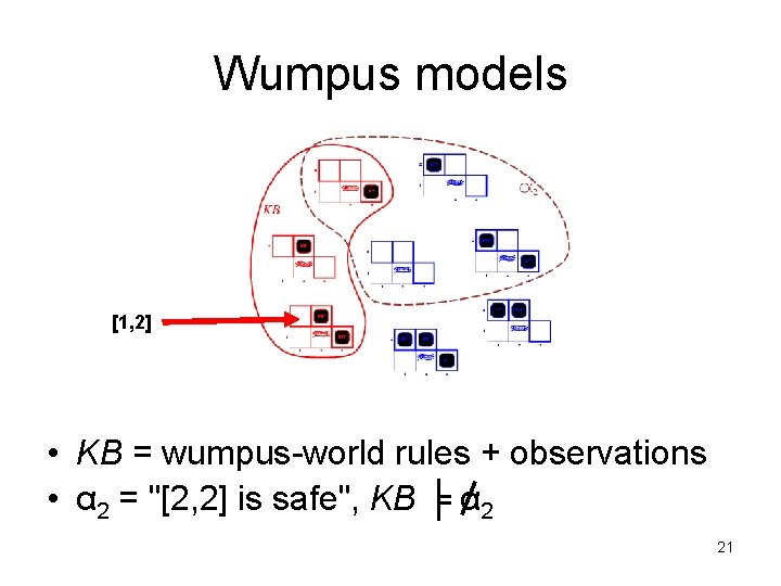 Wumpus models [1, 2] • KB = wumpus-world rules + observations • α 2