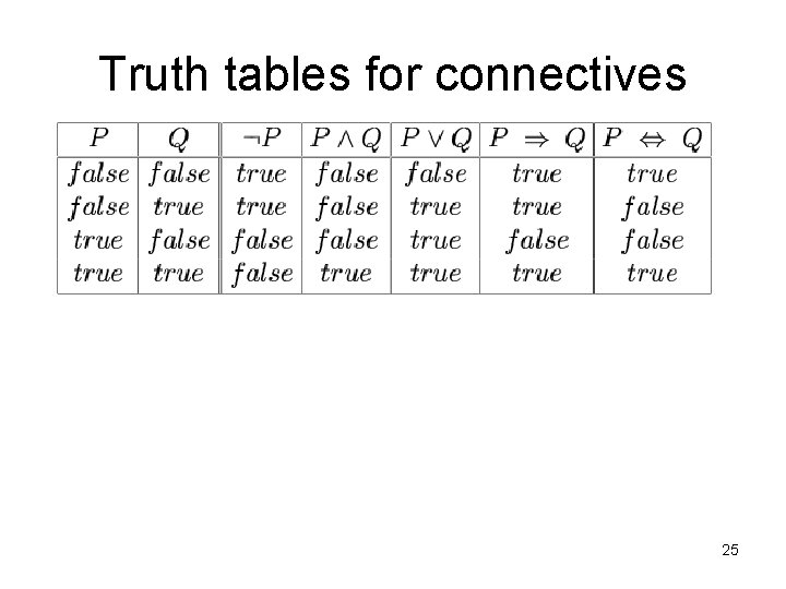 Truth tables for connectives 25 
